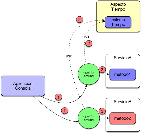 Spring Boot AOP y rendimiento Arquitectura Java