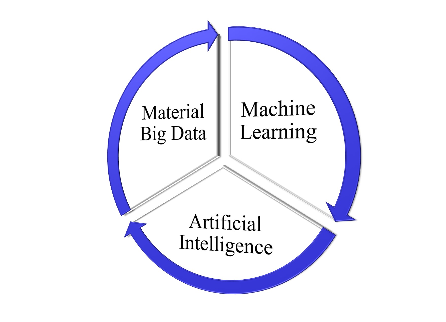 Material discovery is an ongoing process and has been a milestone in