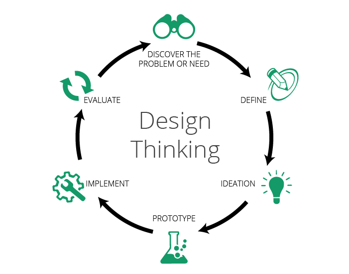 An Introduction to Design Thinking Arrk Group