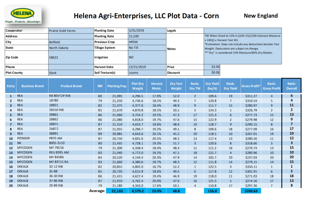 Plot Data ARROW K FARMS CERTIFIED SEED RETAIL & AG SUPPLY