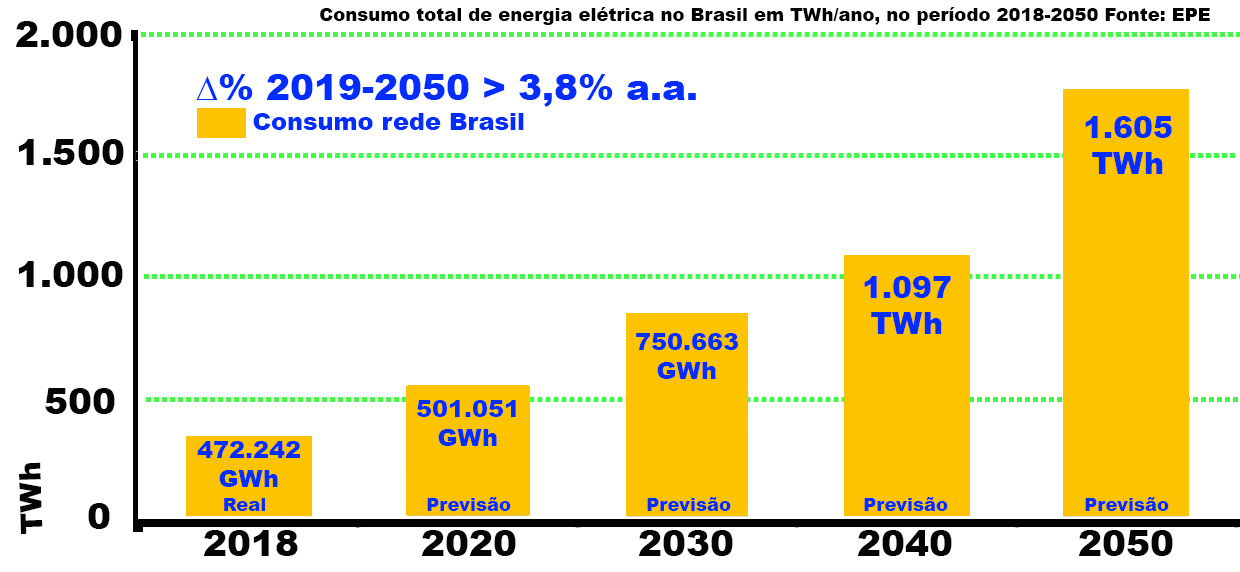 Demanda de energia elétrica no Brasil período 20192050 ArSolar