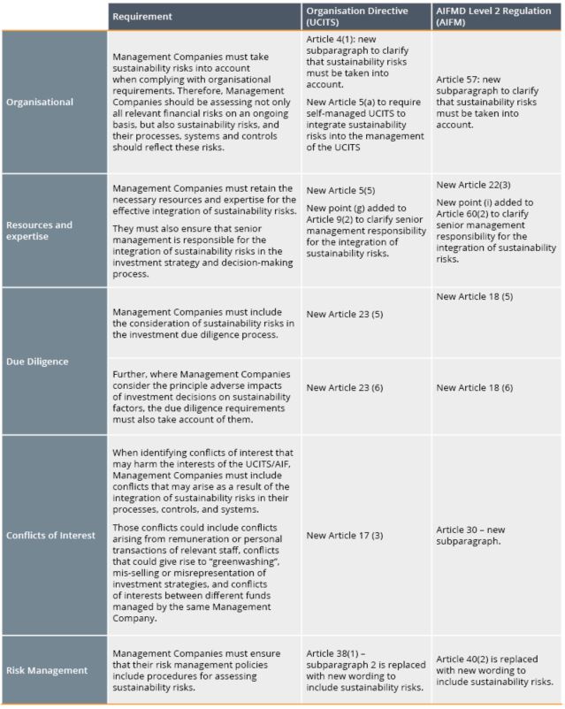 ESG for Fund Managers Integrating Sustainability Risks and Factors