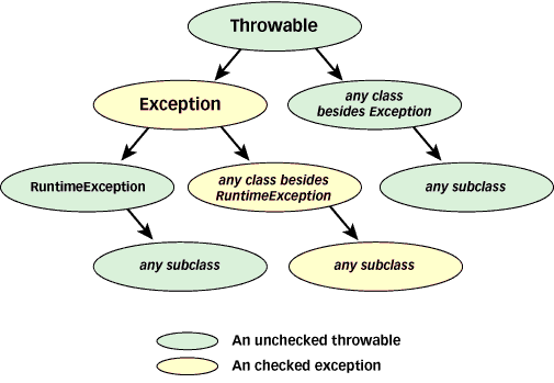 Exceptions in Java