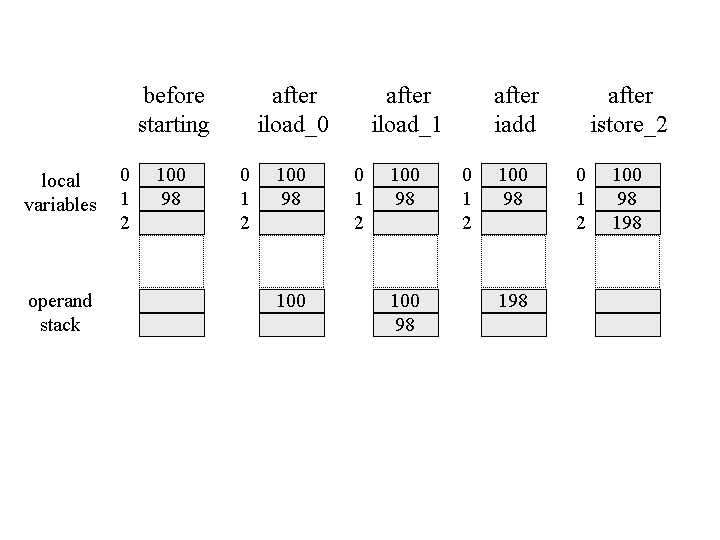 Java Virtual Machine's Internal Architecture