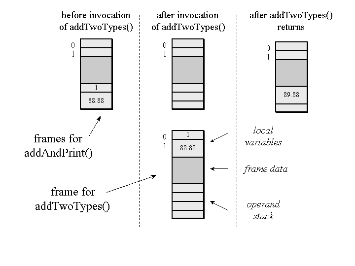Java Virtual Machine's Internal Architecture