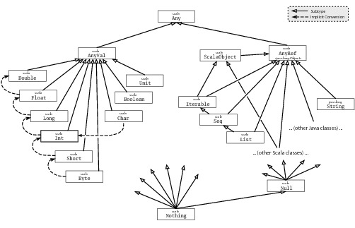 Scala's Hierarchy
