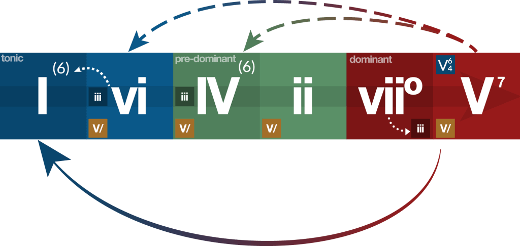 Unlocking the Mysteries of Diatonic Harmony Art of Composing