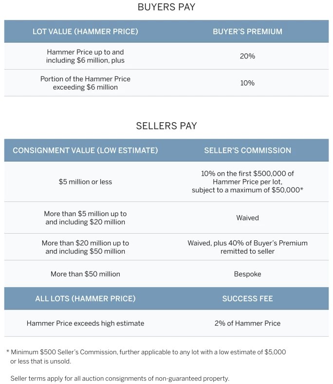 Sotheby's Announces New Fees Structure Arts & Collections