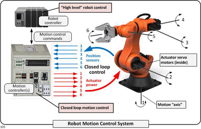 Expert for software system for motion control system application software