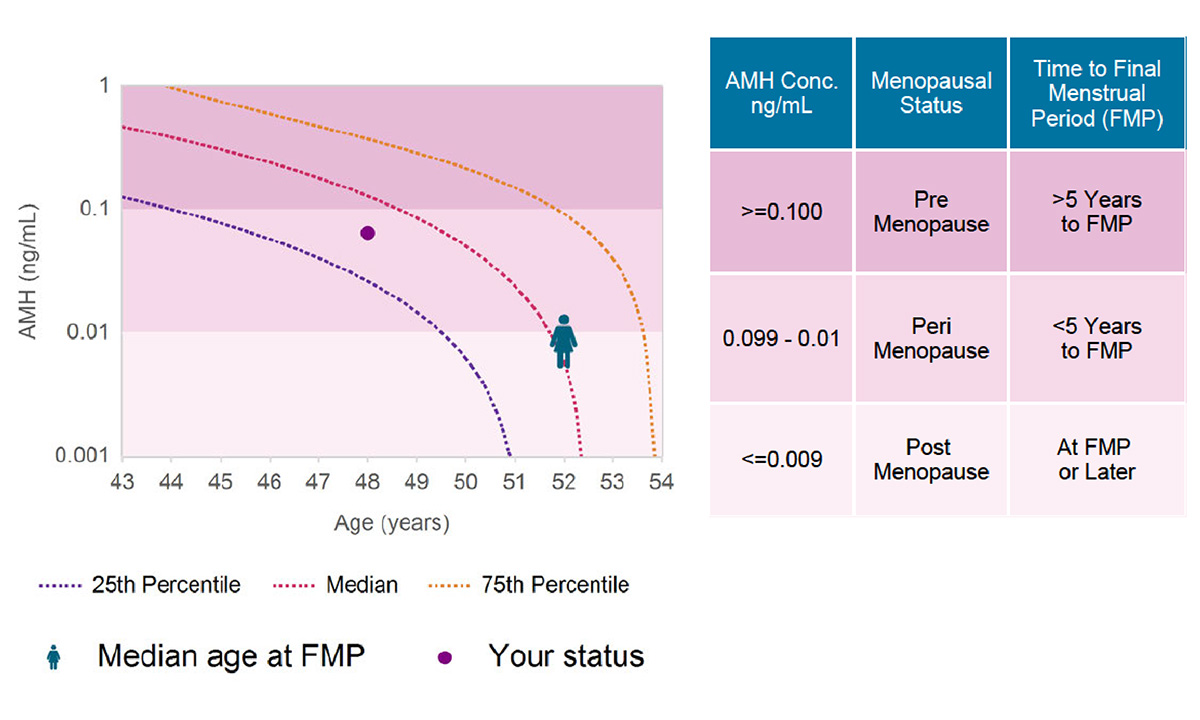 ARUP Offers FDACleared Menopausal Status Test That May Help Women