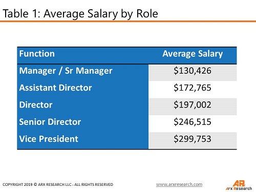 Msl Salary And Upper Medical Affairs Compensation Benchmarks