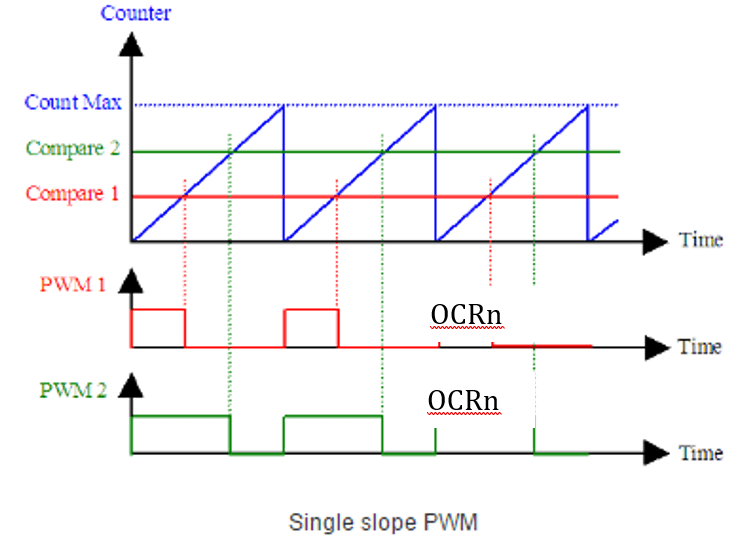 Tutorial on Fast Pulse Width Modulation Arxterra
