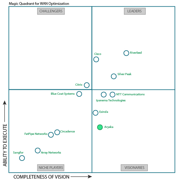 Gartner and Aryaka Vision beyond WAN Optimization