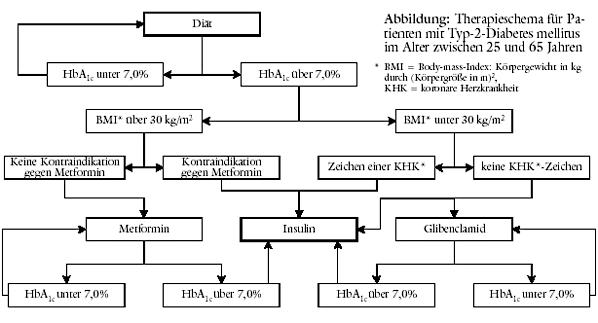 DIABETESSTUDIE UKPDS arznei telegramm