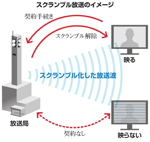 N国求めるNHKのスクランブル化、公共性となぜ矛盾？：朝日新聞デジタル