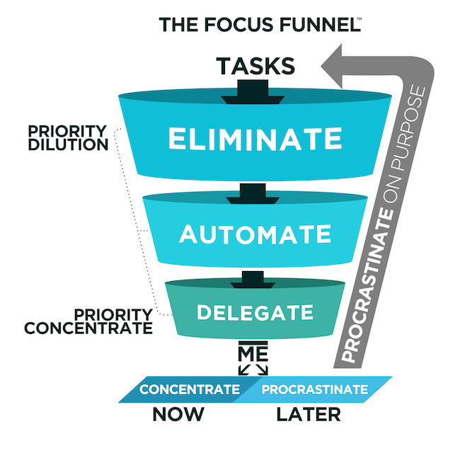 Procrastinate On Purpose The Key To Increasing Your Productivity A