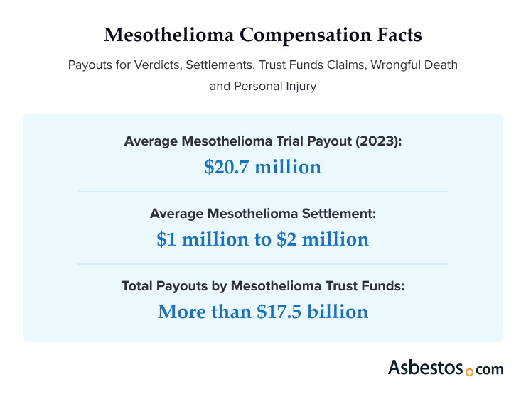 Mesothelioma Compensation for Patients & Families