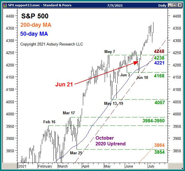 Stock Market Update & Asbury Investment Management Video Asbury Research