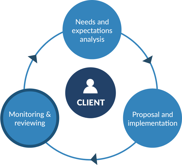Our Methodology Ascend Wealth