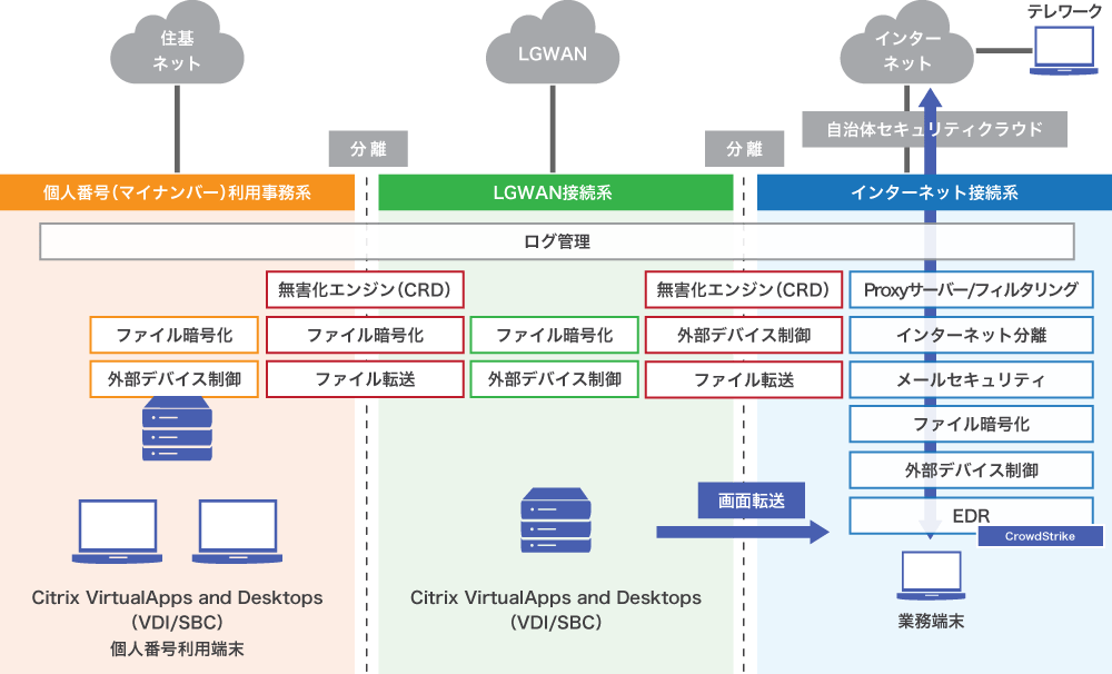 自治体三層分離の構成例をモデル別に紹介（VDI/HDI） アセンテック