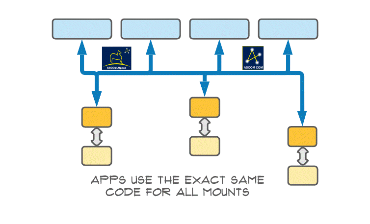 Motivation for ASCOM