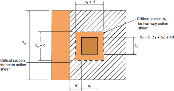 Footing Design How to Check the Shear Capacity per ACI 318 ASDIP