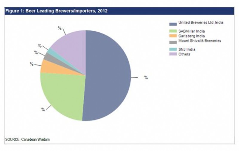 Heavy Taxes Limit Indian Beer Growth, Whilst Strong Beer Leads the Way