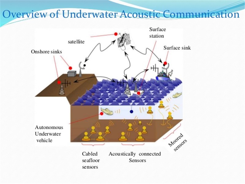 Underwater Acoustic Communication Market worth 2.86 Bn USD by 2023