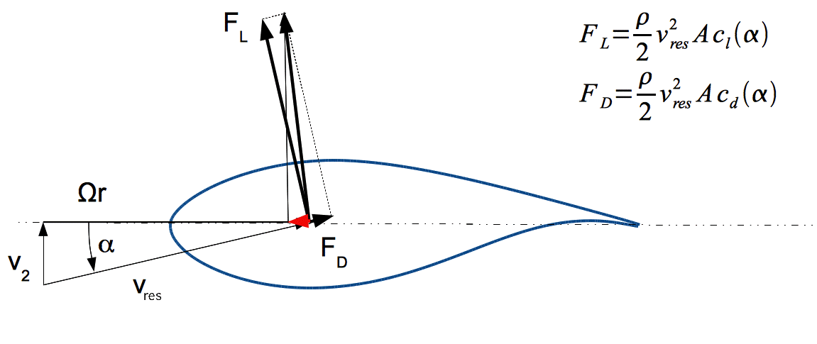 Aero & Structural Dynamics Aerodynamik