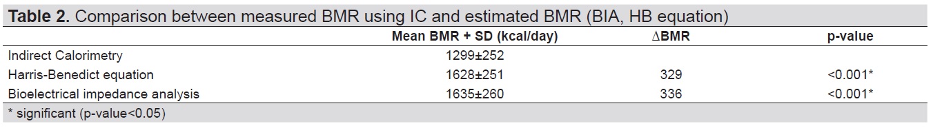 View of Comparison of the Harris-Benedict Equation, Bioelectrical Impedance  Analysis, and Indirect Calorimetry for Measurement of Basal Metabolic Rate  among Adult Obese Filipino Patients with Prediabetes or Type 2 Diabetes  Mellitus |