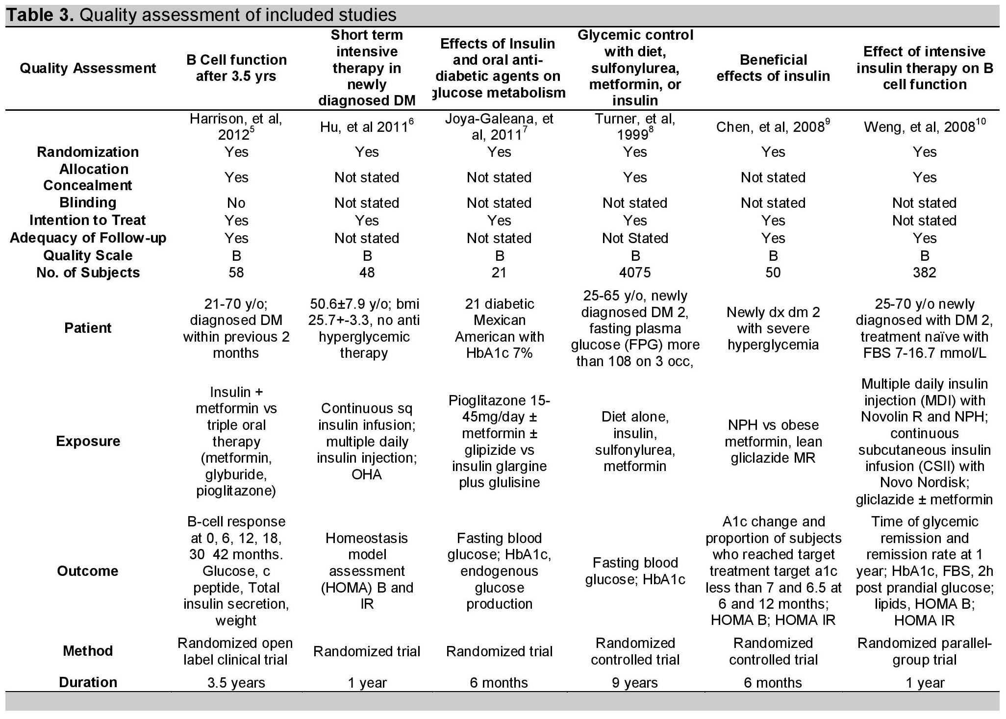 INITIATE STUDY Insulin versus Oral Hypoglycemic Agent as Initial