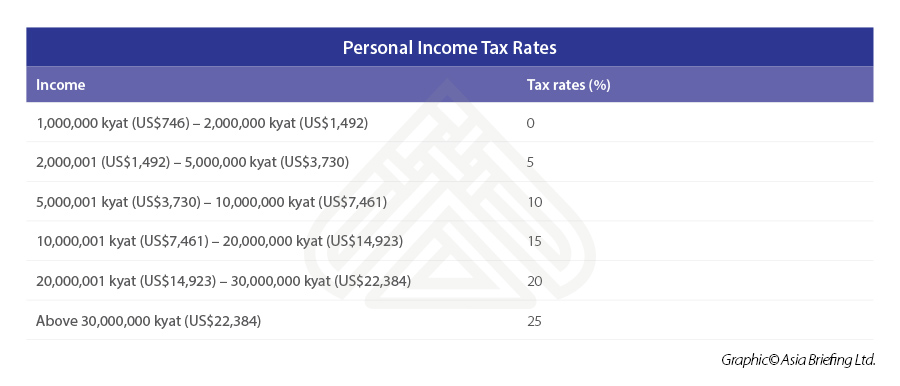 Tax Brackets 2020 Ct