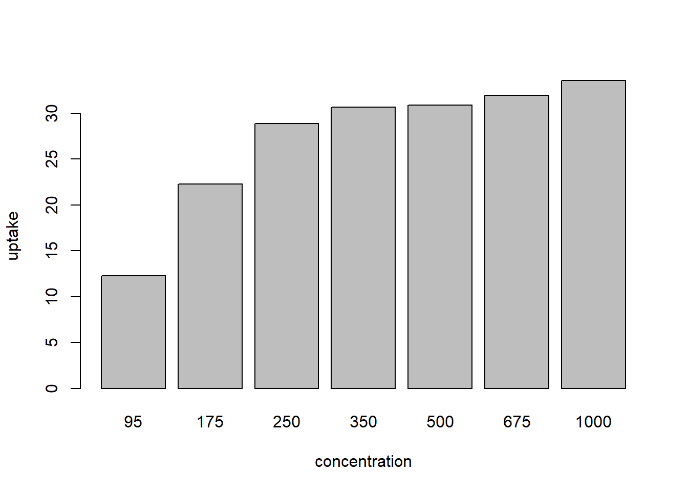 Easy alternatives to bar charts in native R graphics Jaime Ashander