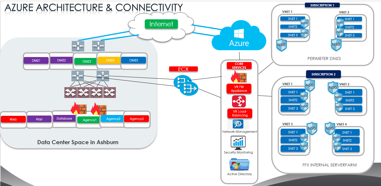 Connecting to Cloud Providers HighLevel Network Architecture Ashburn