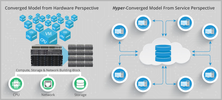 Why HyperConverged Infrastructure? How it helps? Ashtech