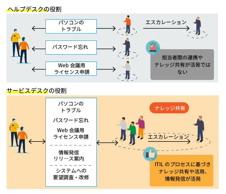 【図解あり】サービスデスクとは？ヘルプデスクとの違いや役割、実現方法を徹底解説！｜コラム｜次世代型ITサービス