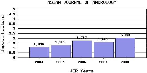 Third AsiaPacific Forum on Andrology (3APFA 2009)