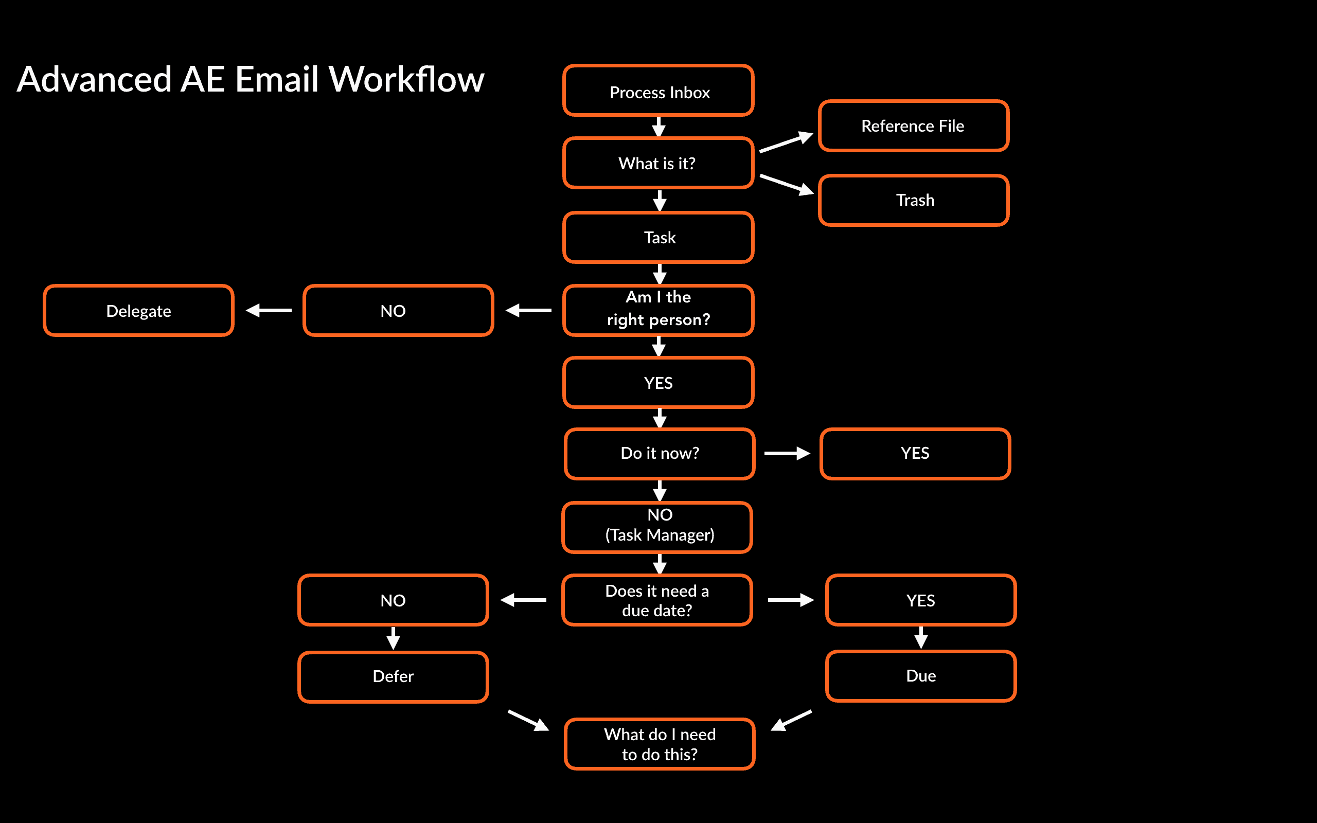 The AE Email Workflow