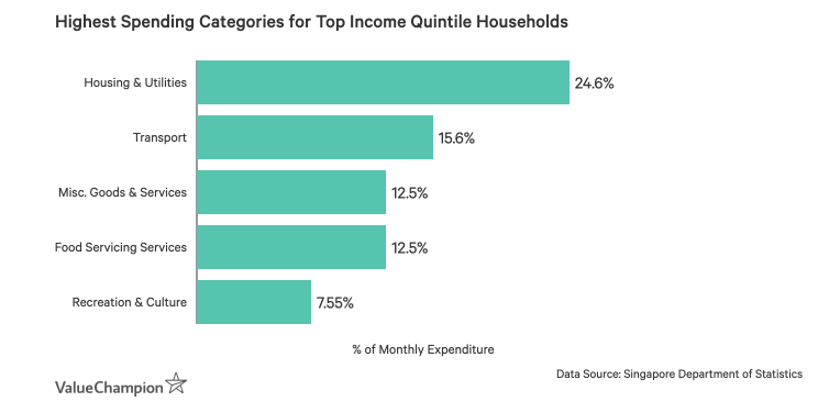 What do Singapore's rich spend their money on?, Lifestyle News AsiaOne
