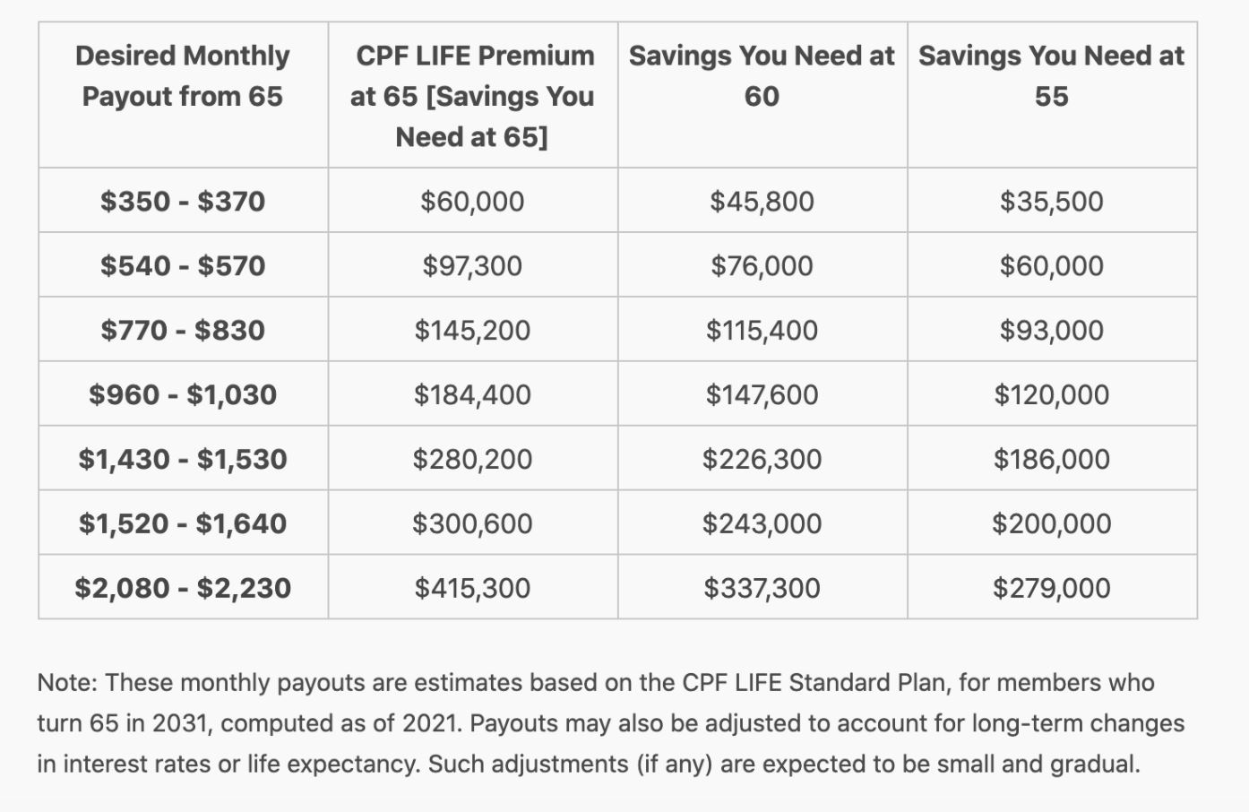 How does the CPF retirement sum work and how much do you need?, Money