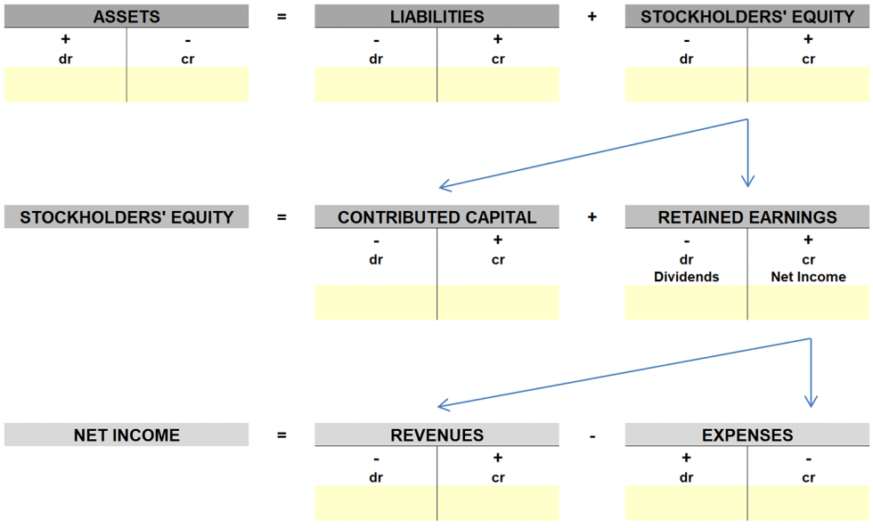 Debits & Credits Account Equation A Simple Model