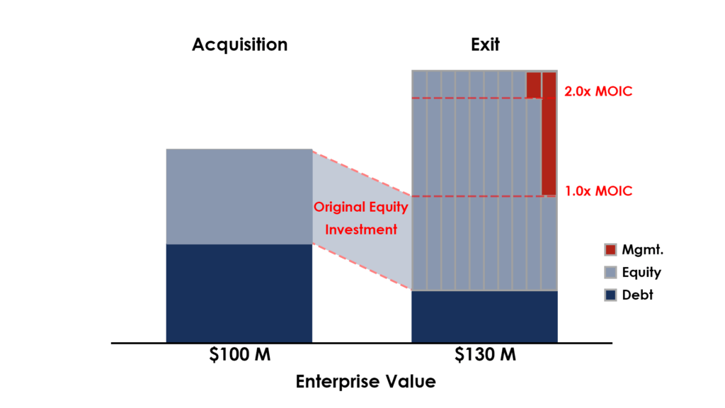 Incentive Equity Compensation A Simple Model