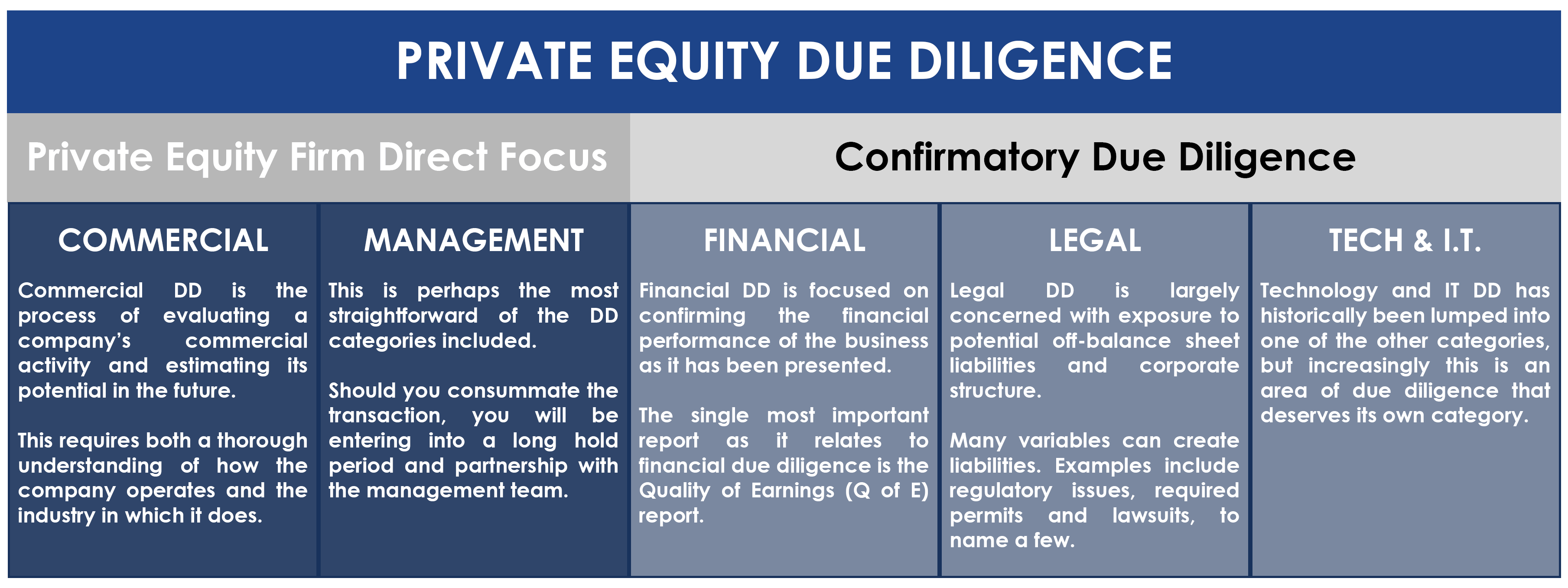 Private Equity: Types of Due Diligence | A Simple Model