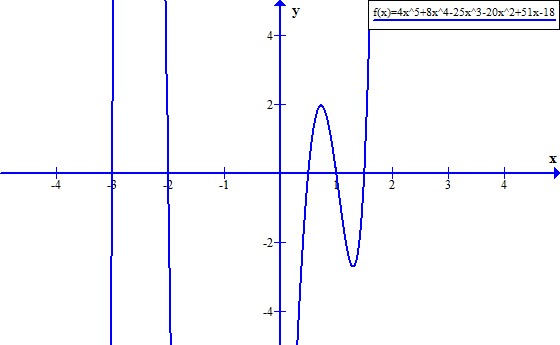 5th Degree Polynomial [with coordinates to make graph]