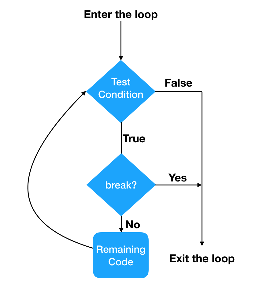 How To Stop Loop In Python Howto Techno