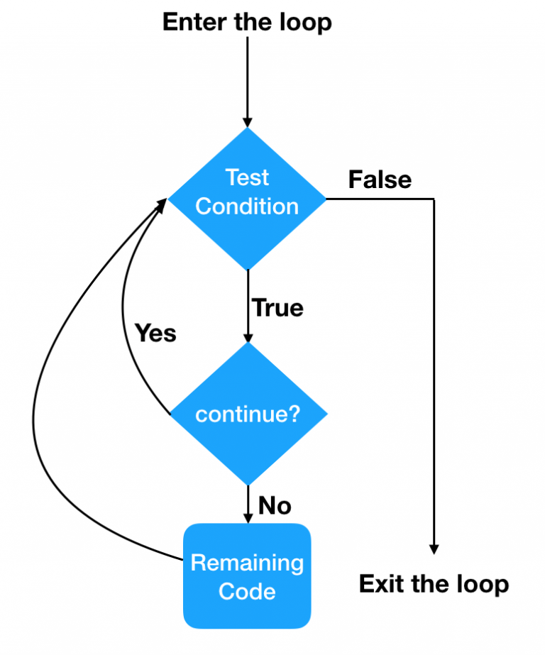 Python continue Statement AskPython