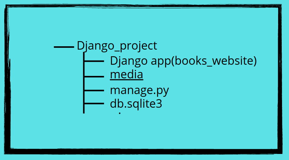 File Uploads to Django How to Upload Files to Django Server? AskPython