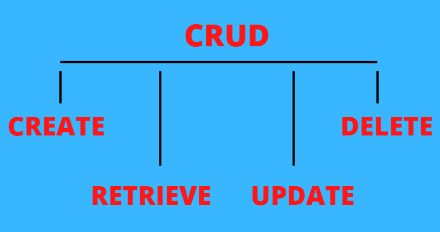 Flask CRUD Application Create, Retrieve, Update, and Delete AskPython