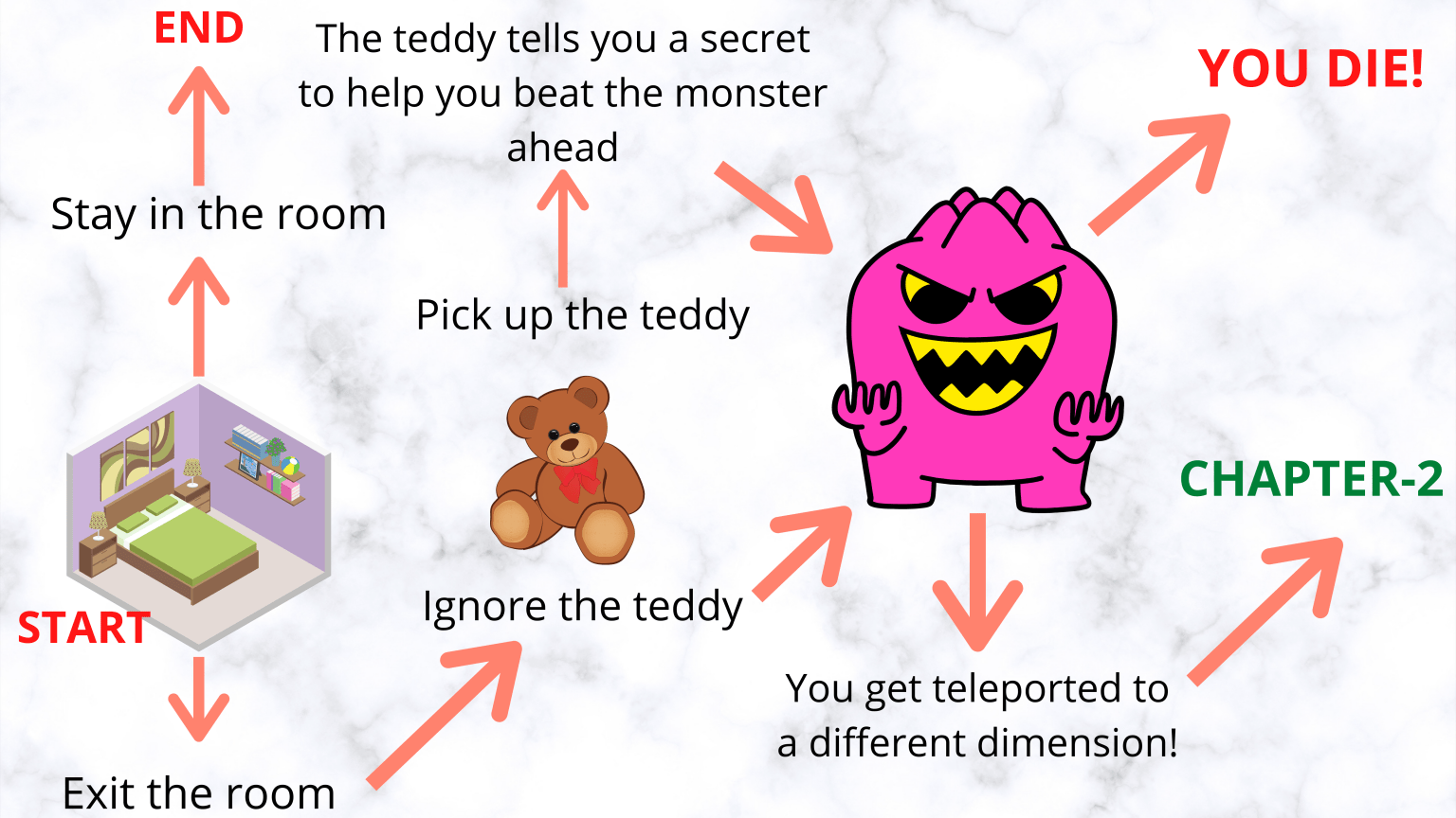How to create a textbased adventure game in Python? AskPython