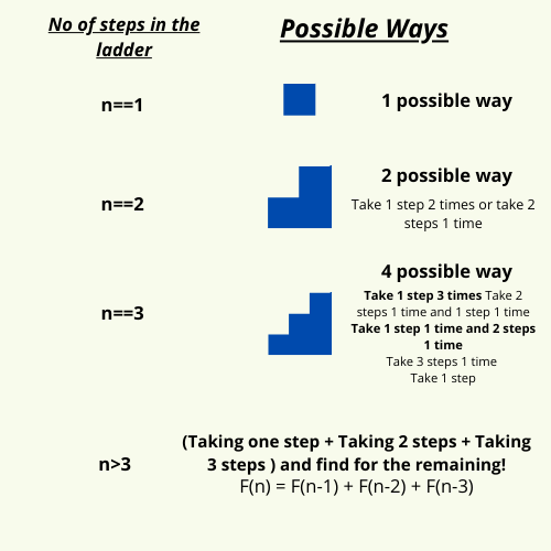 Solving The Ladders Problem in Python AskPython